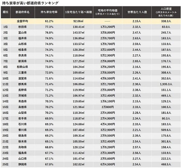 持ち家率が高い都道府県ランキング